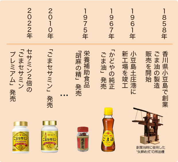 ごまセサミン開発の歴史 年表
